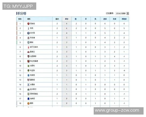 英超积分榜混乱不堪枪手领先曼城黑猫19分四队紧追其后